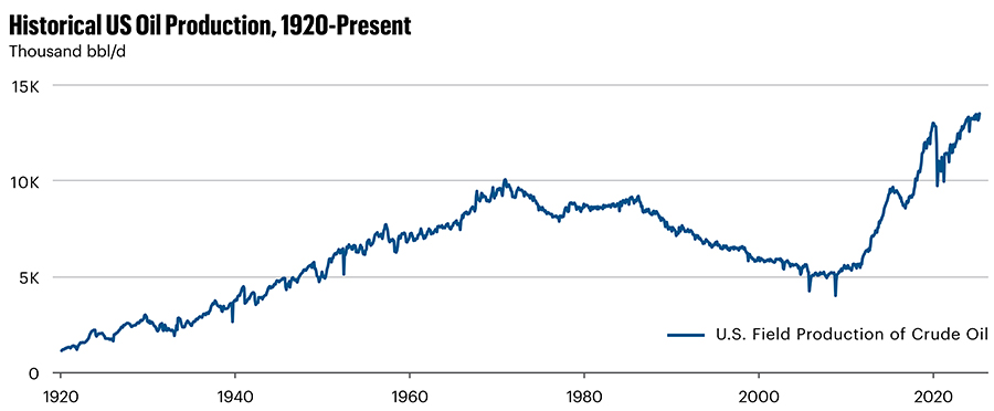 a graph of historic US oil production
